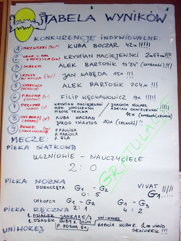 Wszystkich, dla których (na przekór baronowi Pierreowi de Coubertinowi) liczy się nie udział w igrzyskach, ale wynik, zachęcamy do zapoznania się ze zdjęciem z rezultatami rywalizacji. Wszystkich, dla których (na przekór baronowi Pierreowi de Coubertinowi) liczy się nie udział w igrzyskach, ale wynik, zachęcamy do zapoznania się ze zdjęciem z rezultatami rywalizacji.