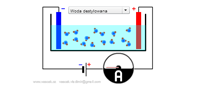 Dysocjacja elektrolityczna (html5) Dysocjacja elektrolityczna (html5)