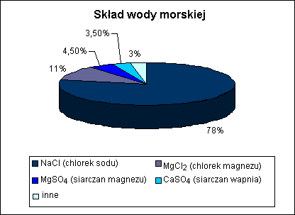ZASOLENIE WODY MORSKIEJ